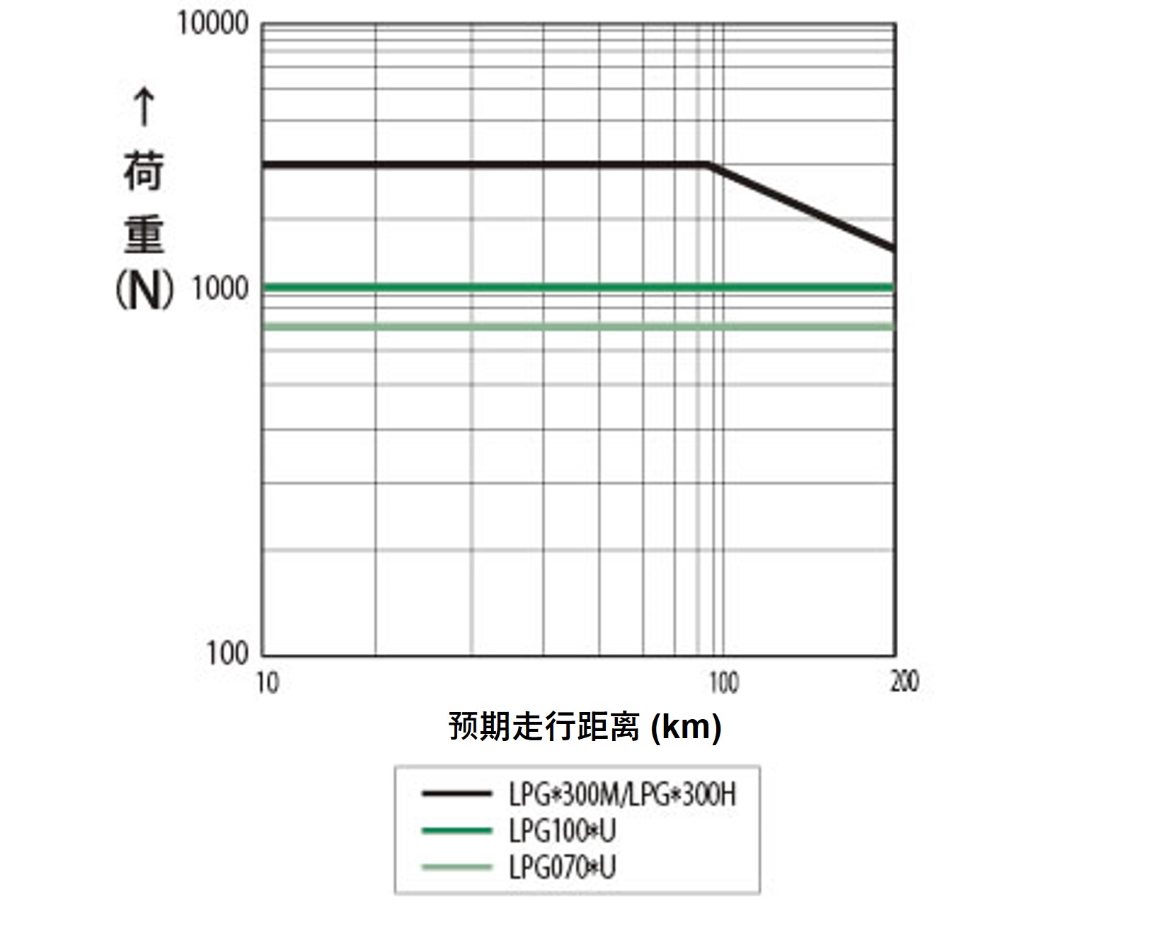 预期走行距离