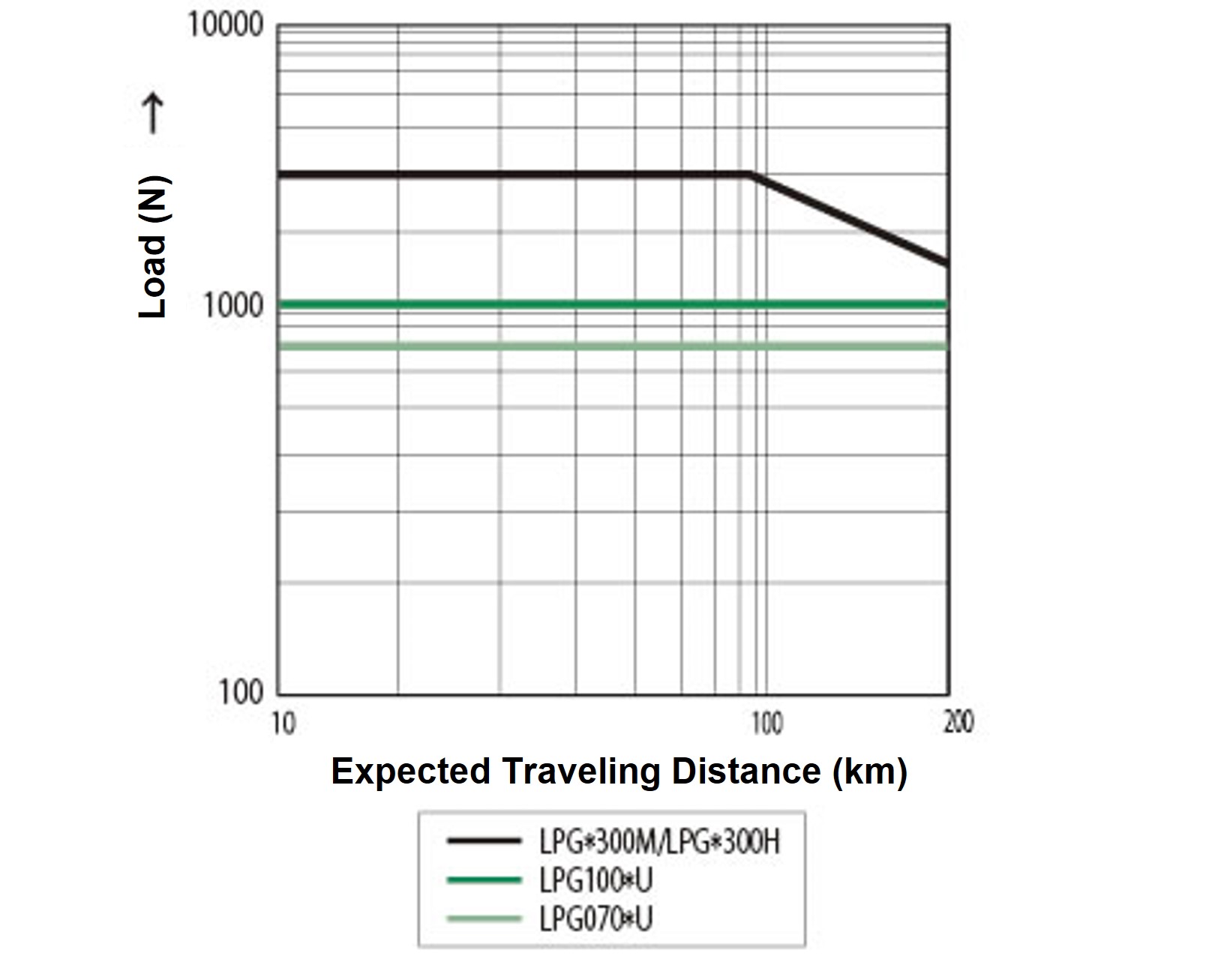 Expected traveling distance 