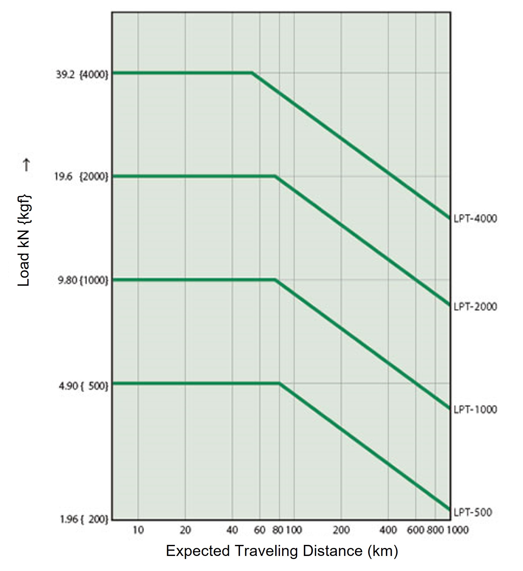 Expected traveling distance