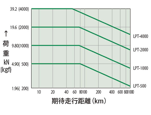期待走行距離