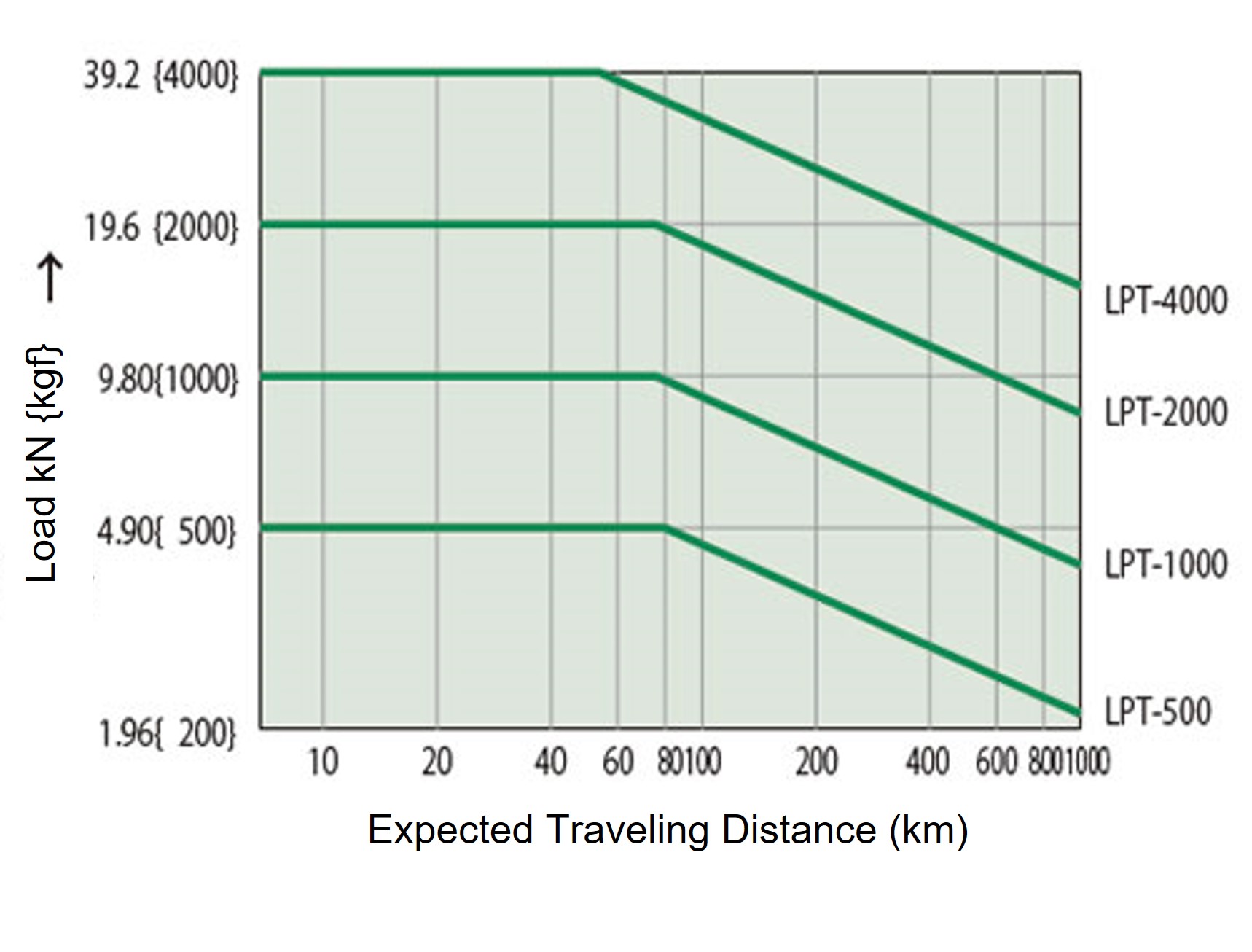 Expected traveling distance 