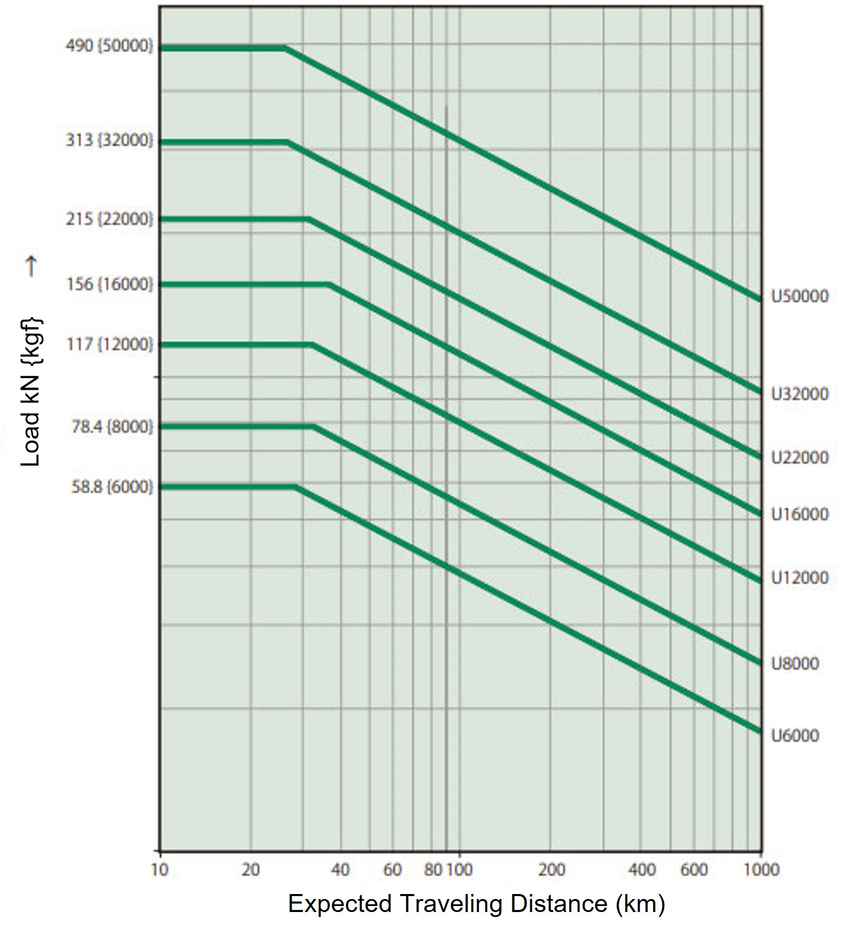 Expected traveling distance