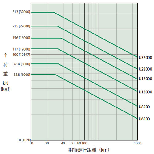 期待走行距離