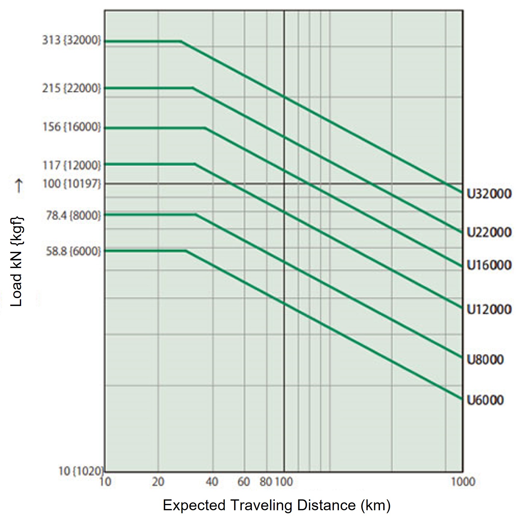 Expected traveling distance 