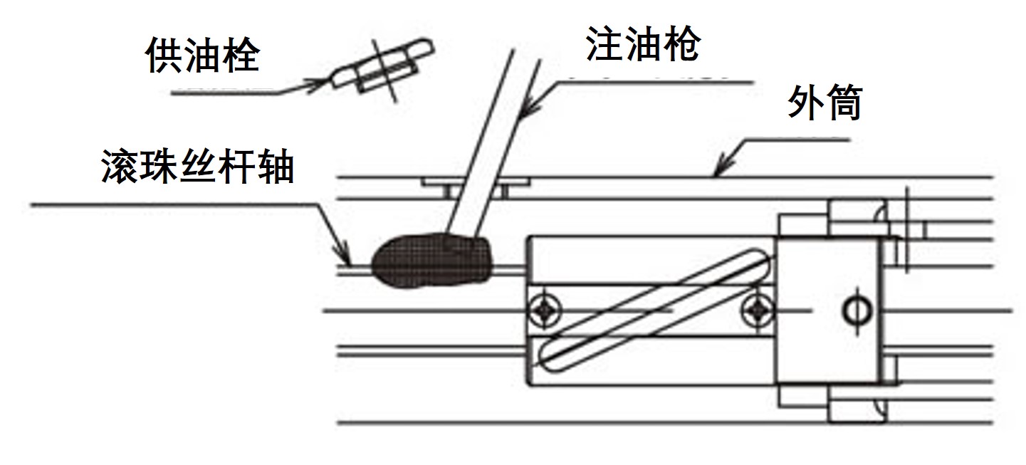 滚珠丝杆的润滑