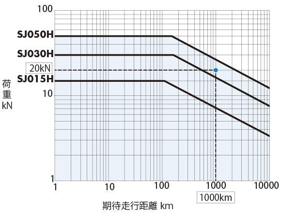ネジ期待走行距離