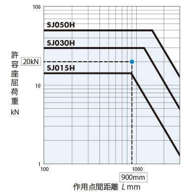 許容座屈荷重