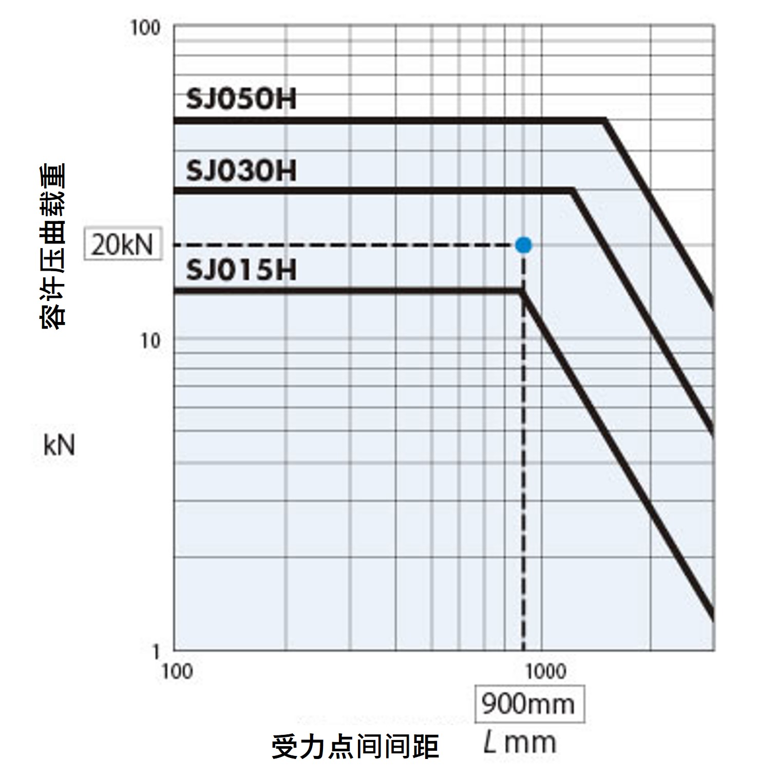 压曲容许载重