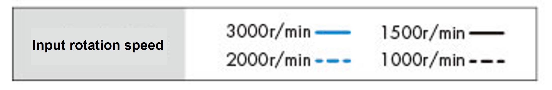 Input speed 
