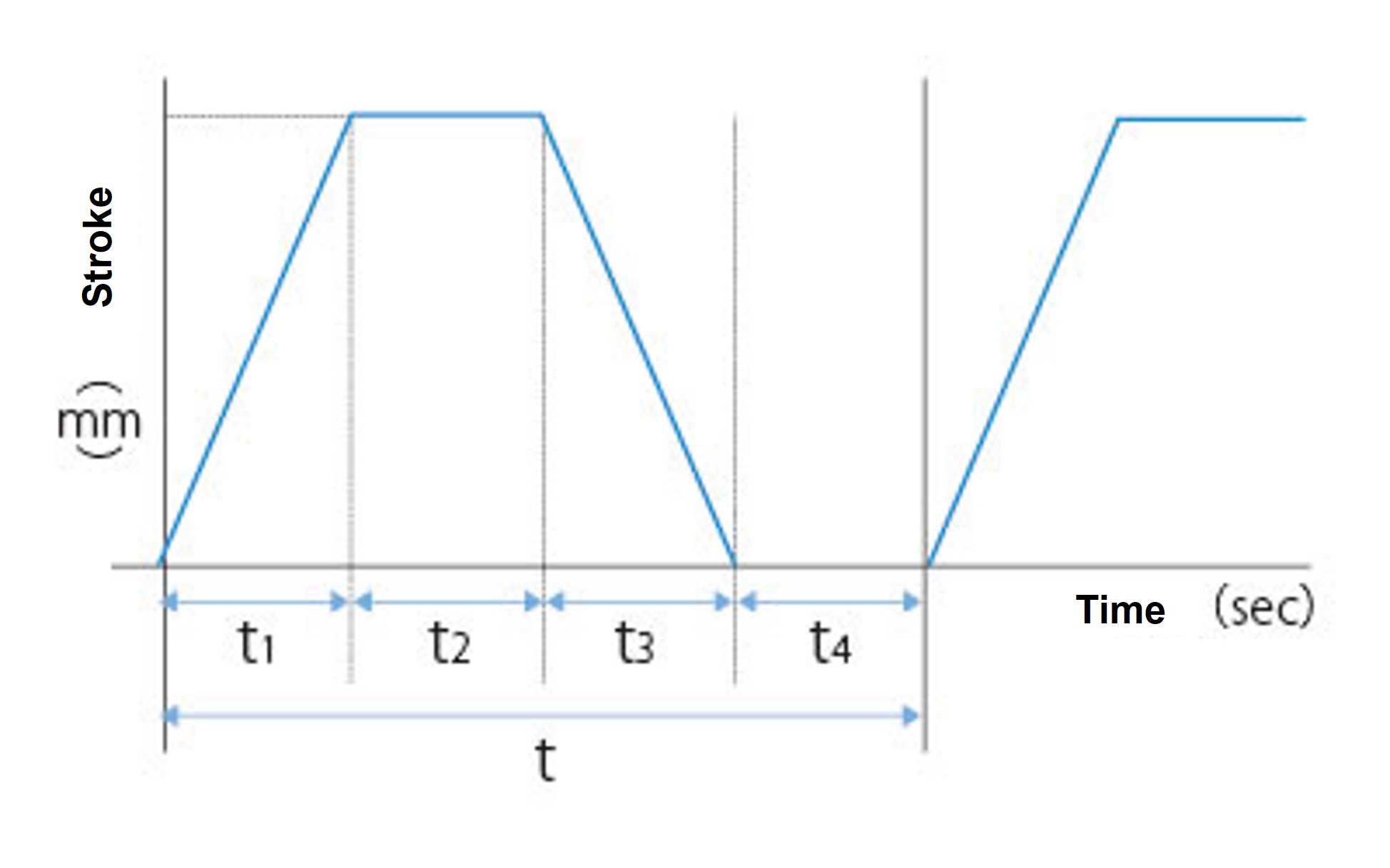 Time cycle 