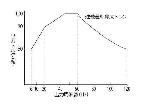 0.2kW・0.4kWモータの場合