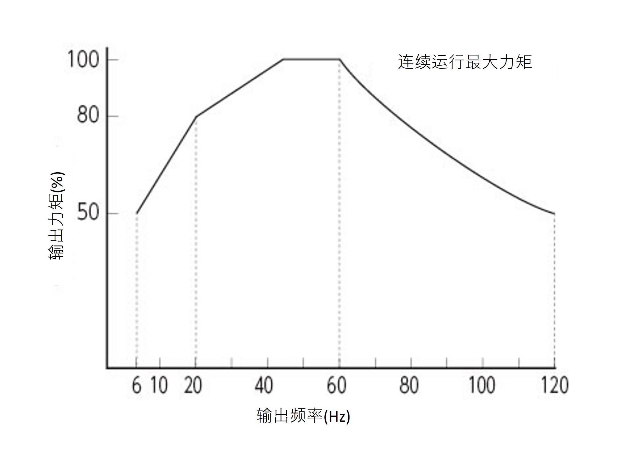 使用0.2kW/0.4kW电机时