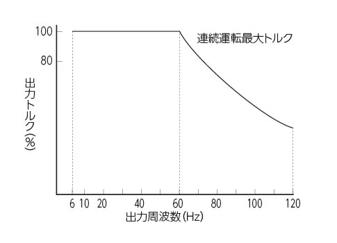 0.75kWモータの場合