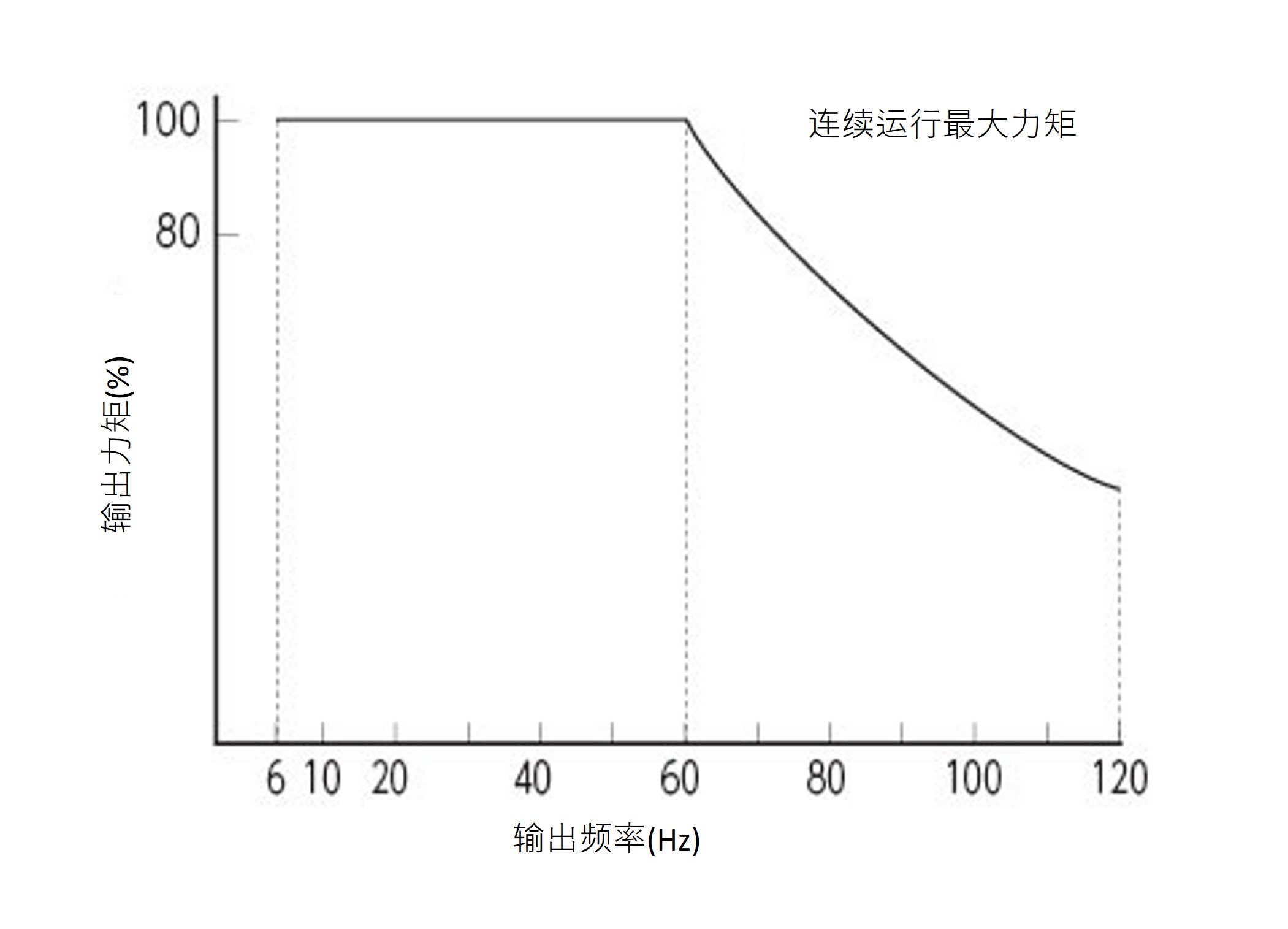 使用0.75kW电机时