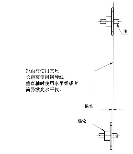 链轮的定位