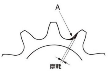 スプロケット歯の摩耗