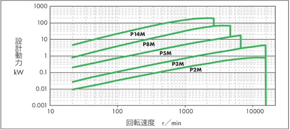 基準伝動容量