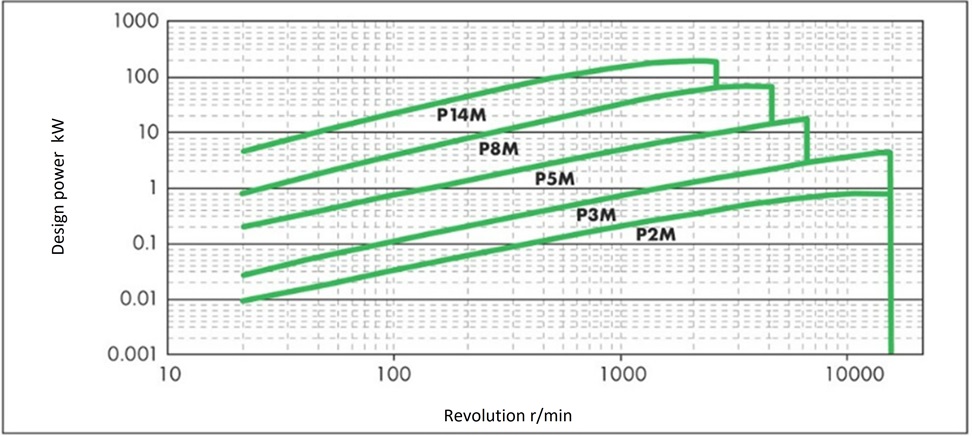 Standard transmission capacity