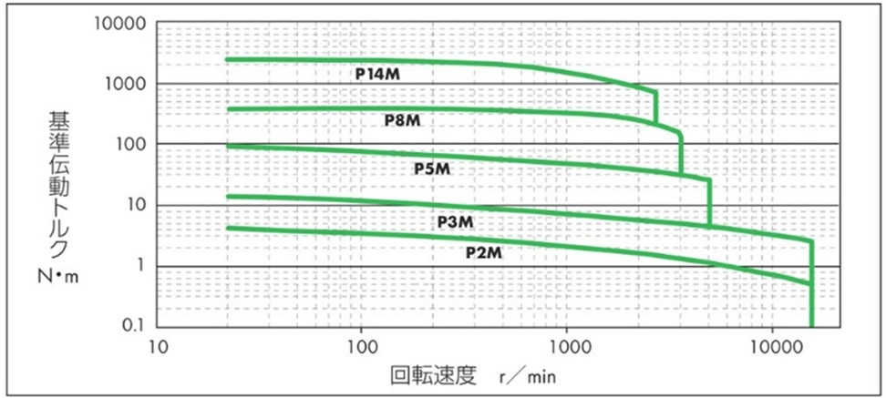 基準伝動トルク
