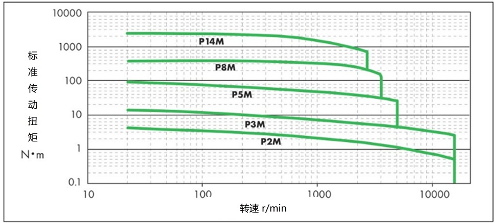 基准传动扭矩