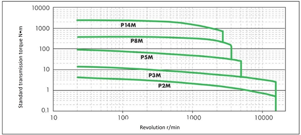 Standard Transmission Torque