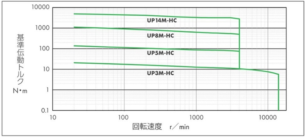 基準伝動トルク