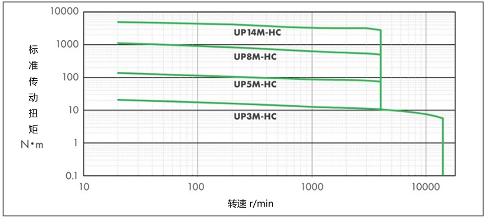 基准传动扭矩