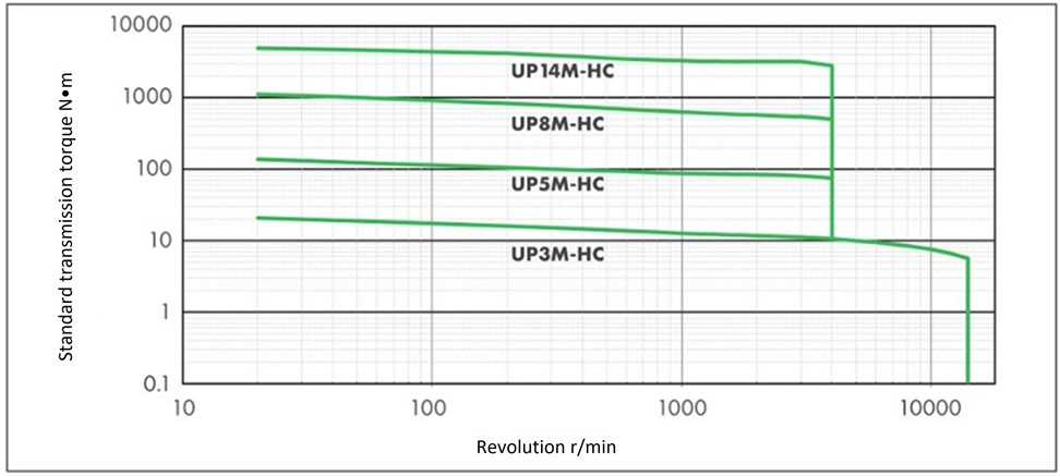 Standard Transmission Torque