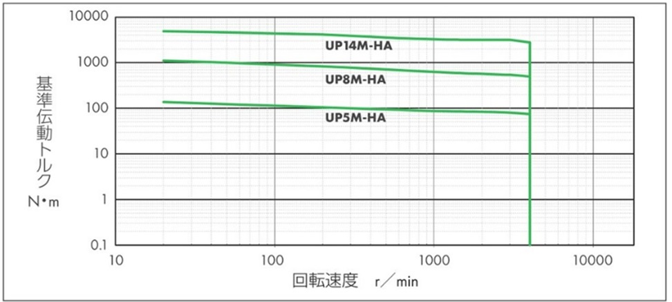 基準伝動トルク