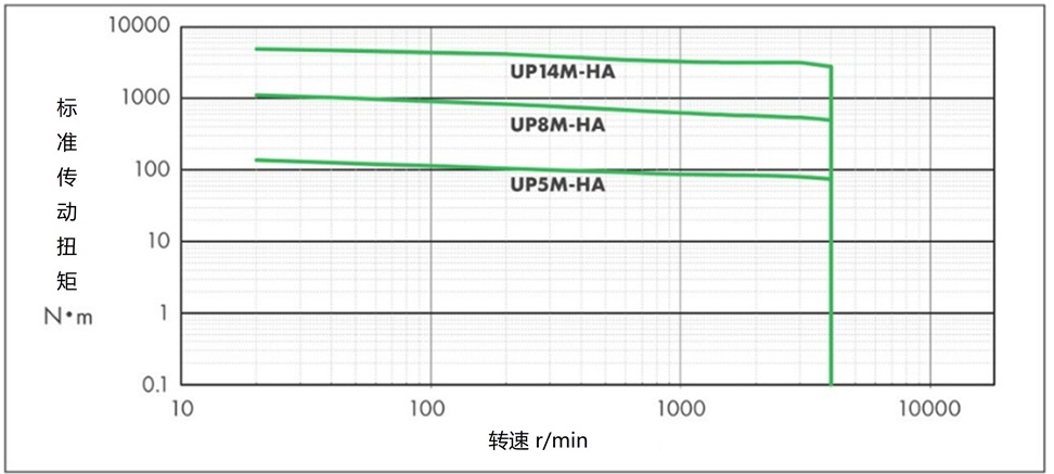 基准传动扭矩