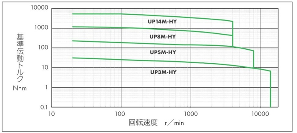 基準伝動トルク