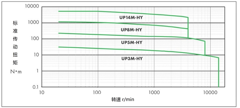 基准传动扭矩