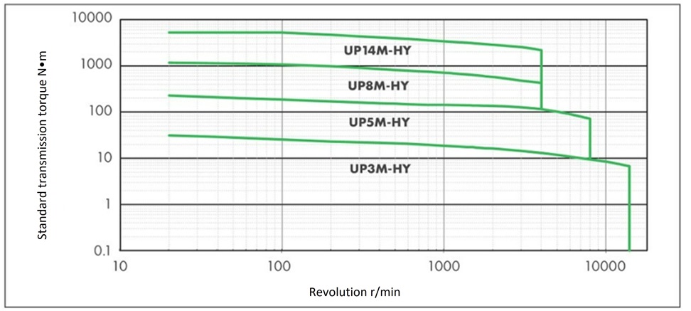 Standard Transmission Torque