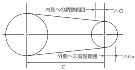 軸間距離調整しろ