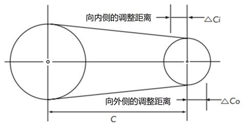 轴间距离调整盈余