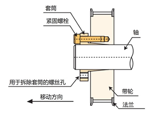 固定螺栓时的带轮位置