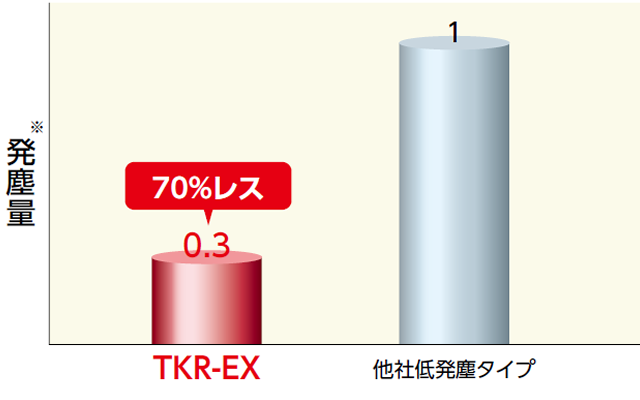 発塵特性比較