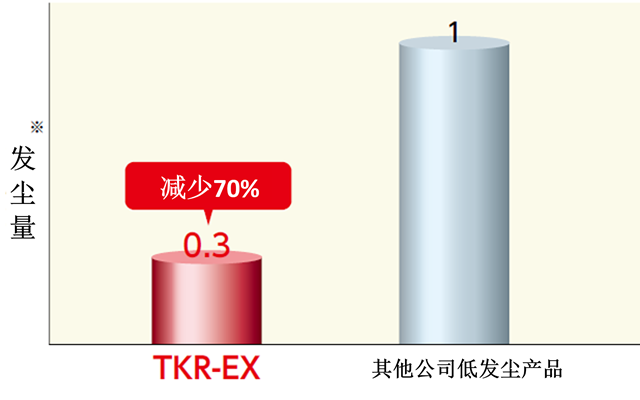 出尘特性比较