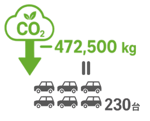 CO2削減量