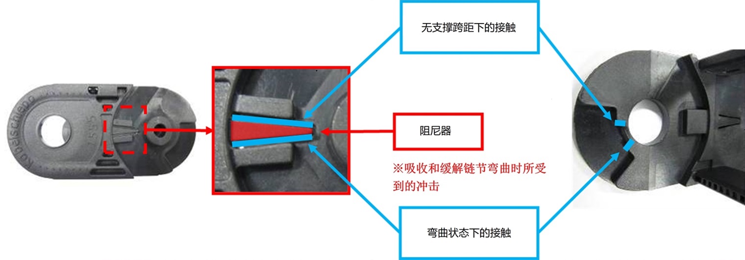 低噪音(电缆拖链弯曲时)