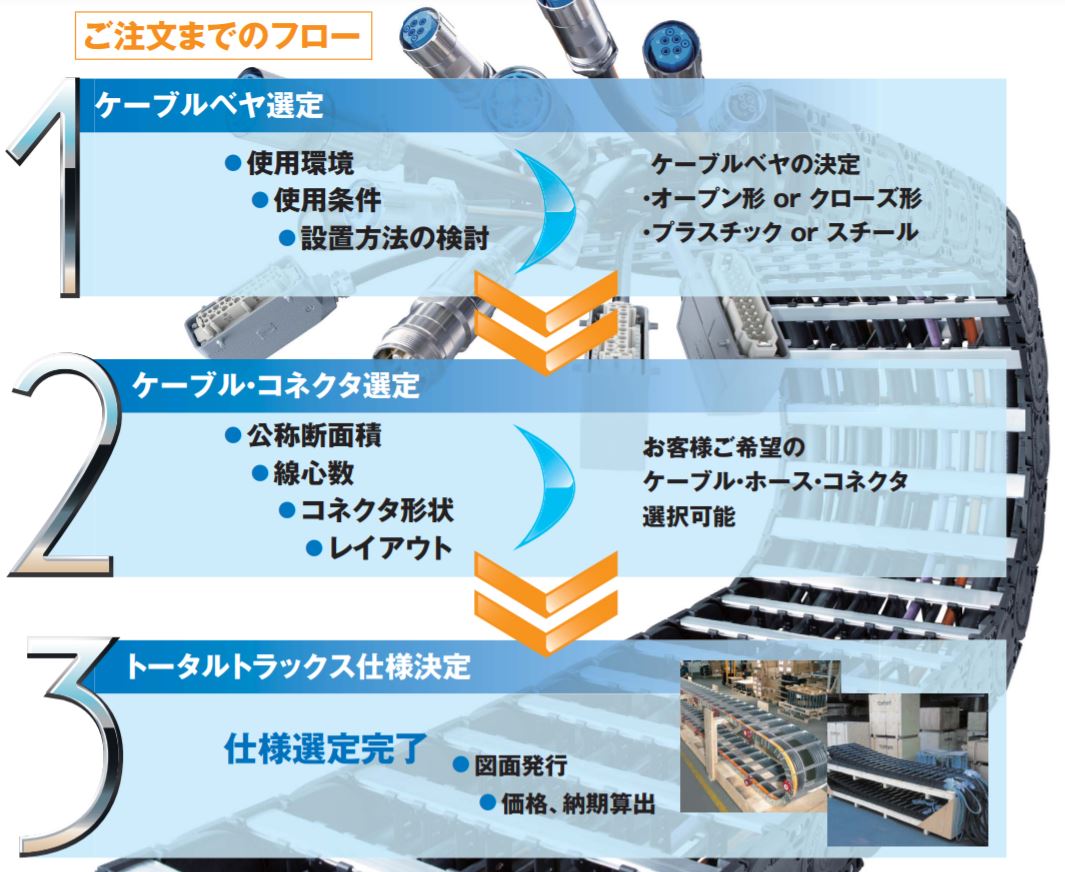 Order process 
