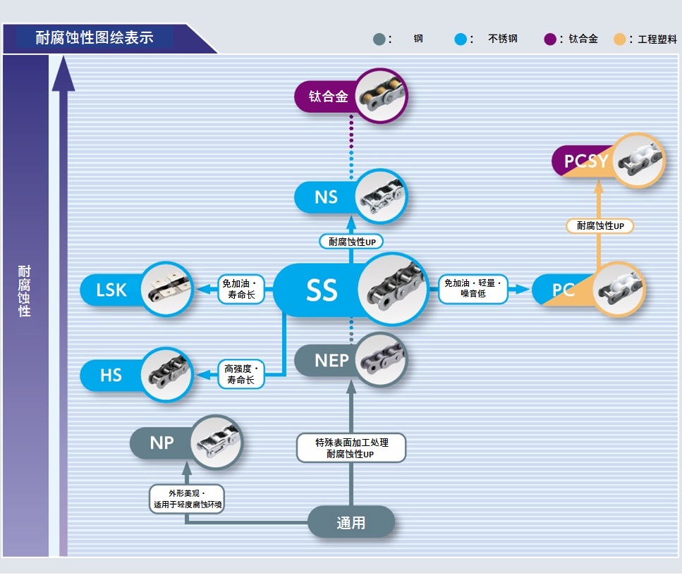 耐腐蚀性图绘表示