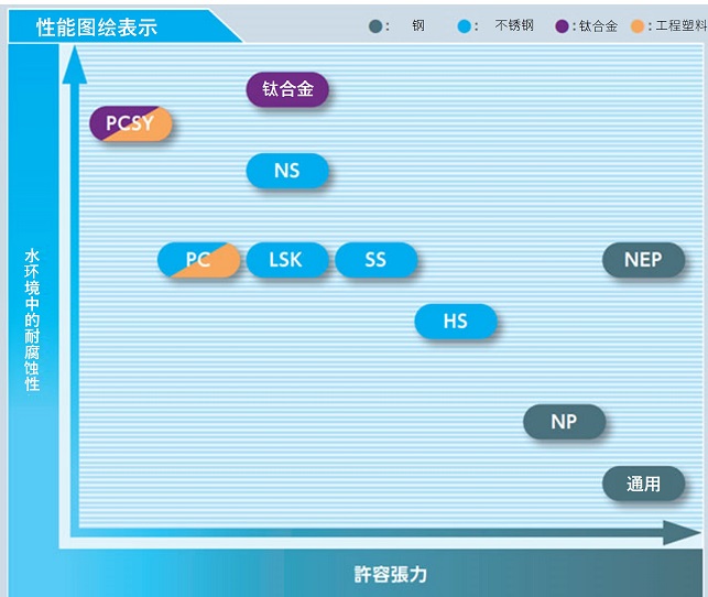性能测试图绘表示