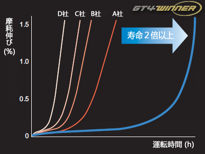 摩耗比較実験