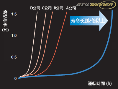 磨损比较试验