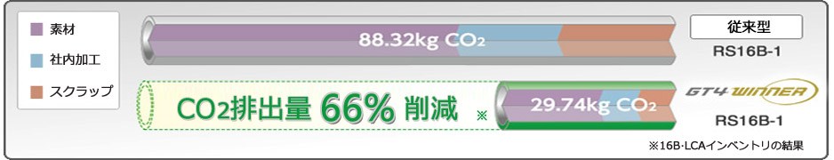 CO2排出量削減