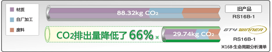 CO2排出量削减