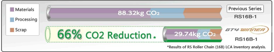 Reduced CO2 Production 