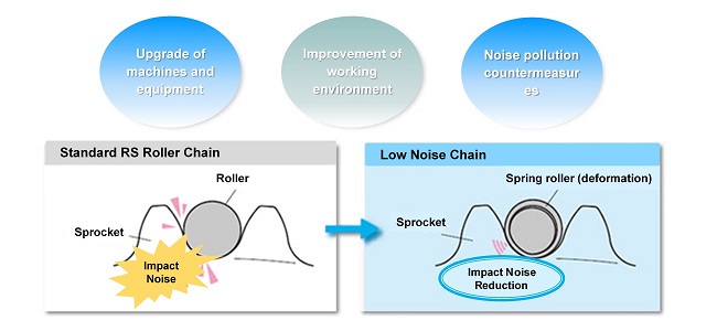 Proposal for noise reduction