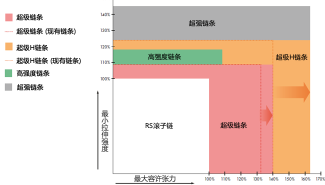 最小拉伸强度/最大容许张力的比较